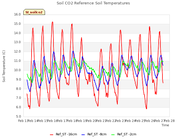 plot of Soil CO2 Reference Soil Temperatures