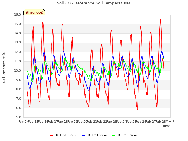 plot of Soil CO2 Reference Soil Temperatures