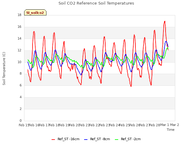 plot of Soil CO2 Reference Soil Temperatures