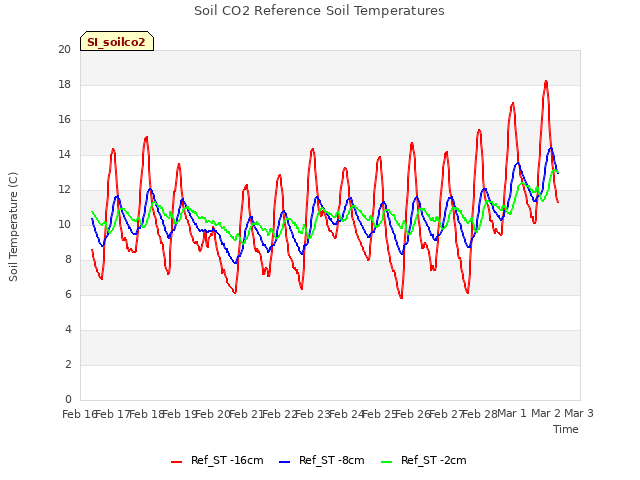 plot of Soil CO2 Reference Soil Temperatures