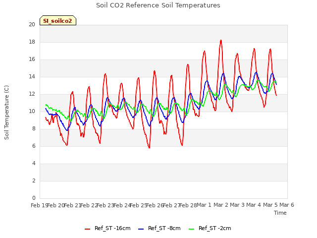 plot of Soil CO2 Reference Soil Temperatures