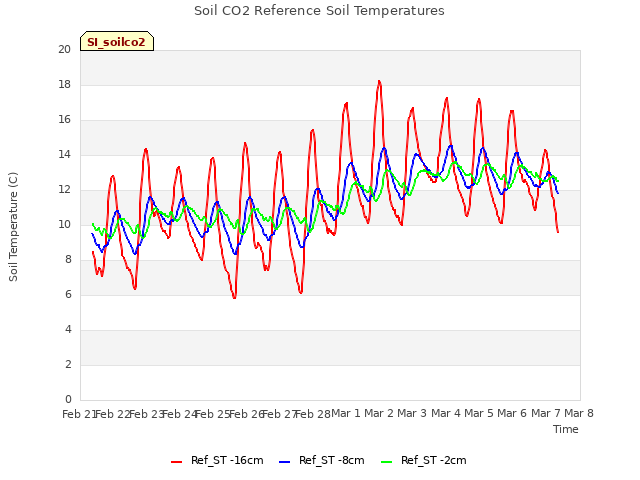 plot of Soil CO2 Reference Soil Temperatures