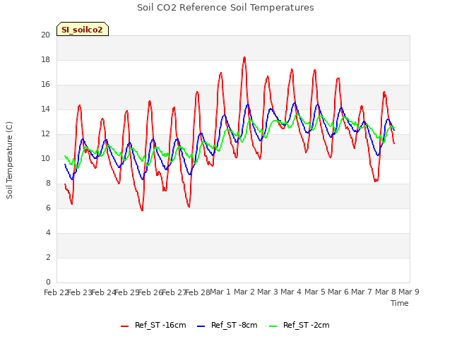 plot of Soil CO2 Reference Soil Temperatures