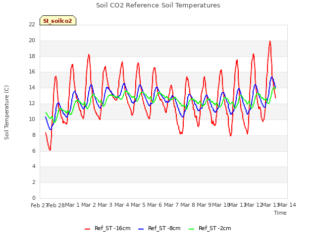 plot of Soil CO2 Reference Soil Temperatures
