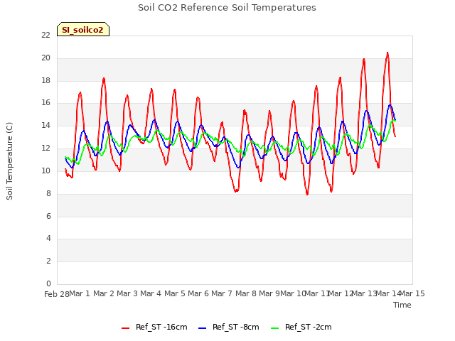 plot of Soil CO2 Reference Soil Temperatures