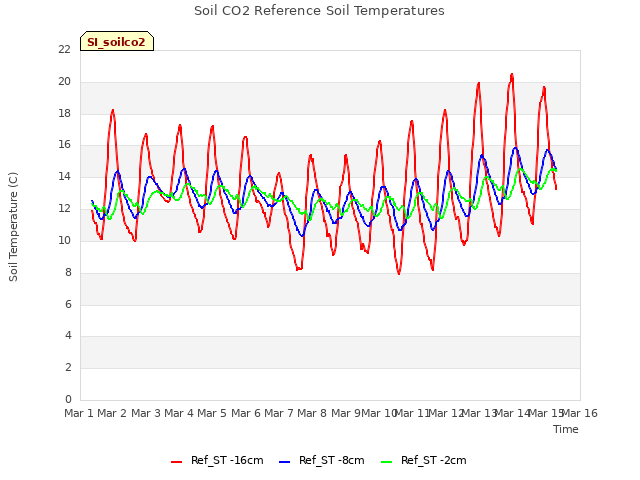 plot of Soil CO2 Reference Soil Temperatures