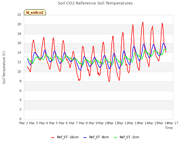 plot of Soil CO2 Reference Soil Temperatures