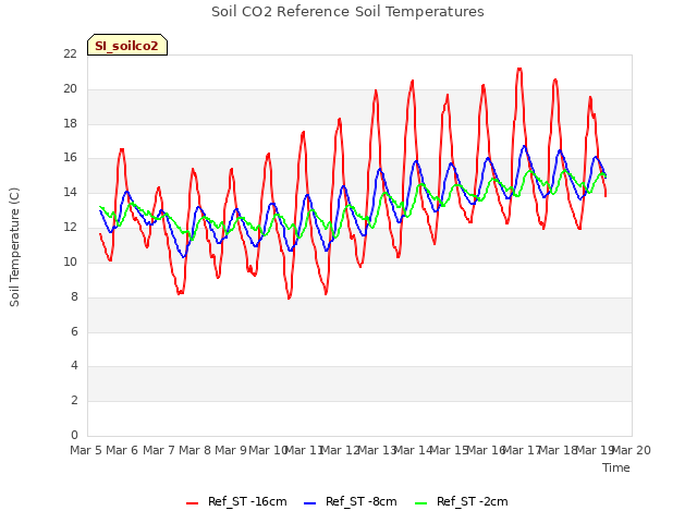 plot of Soil CO2 Reference Soil Temperatures