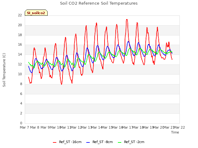 plot of Soil CO2 Reference Soil Temperatures