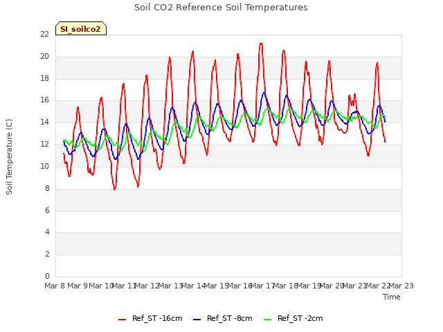 plot of Soil CO2 Reference Soil Temperatures