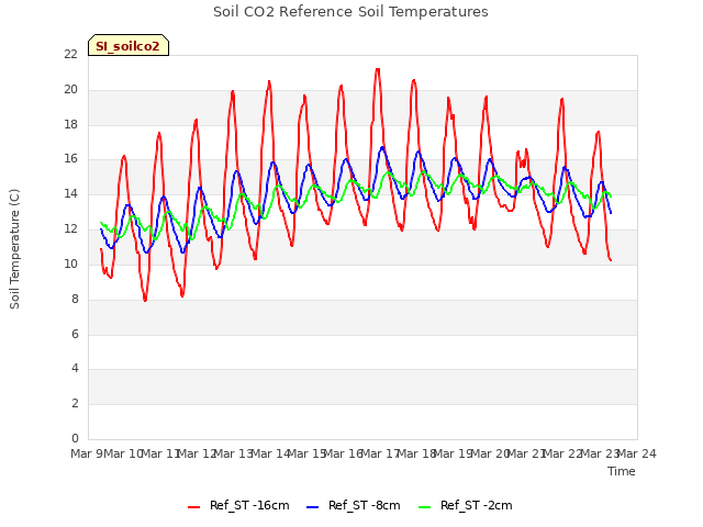 plot of Soil CO2 Reference Soil Temperatures