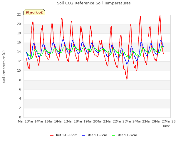 plot of Soil CO2 Reference Soil Temperatures