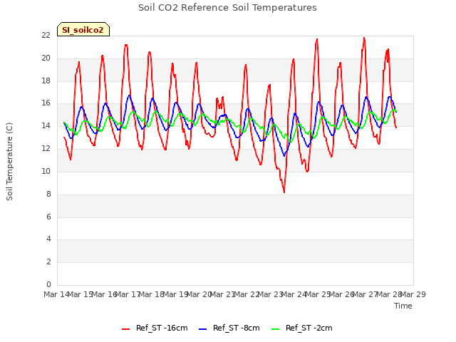 plot of Soil CO2 Reference Soil Temperatures