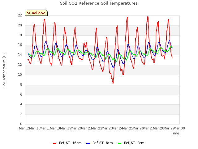 plot of Soil CO2 Reference Soil Temperatures