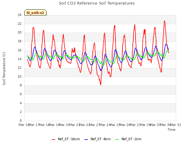 plot of Soil CO2 Reference Soil Temperatures