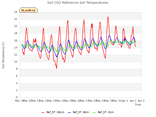 plot of Soil CO2 Reference Soil Temperatures