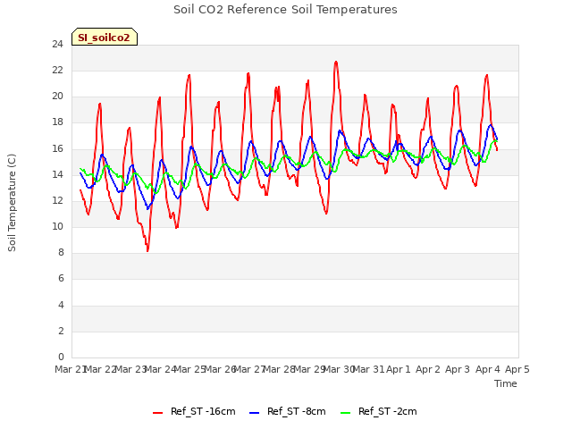 plot of Soil CO2 Reference Soil Temperatures