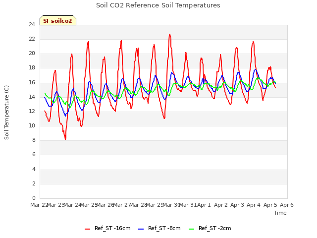 plot of Soil CO2 Reference Soil Temperatures