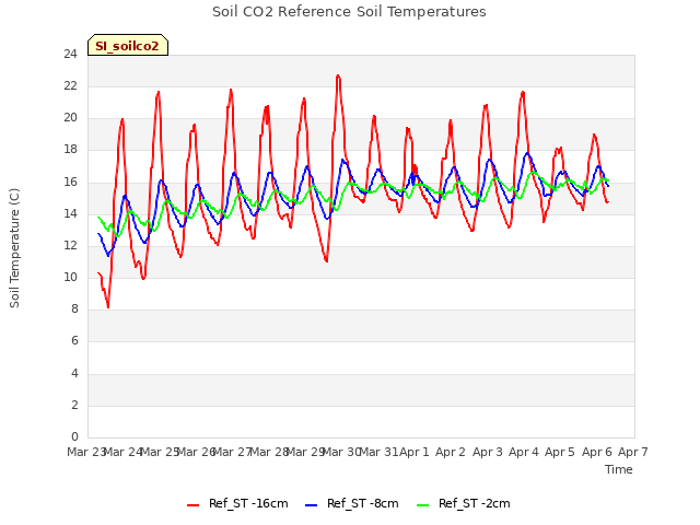 plot of Soil CO2 Reference Soil Temperatures