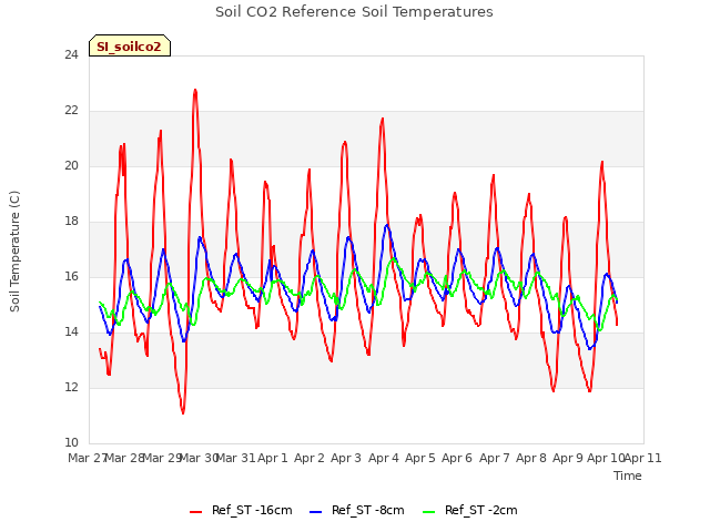 plot of Soil CO2 Reference Soil Temperatures