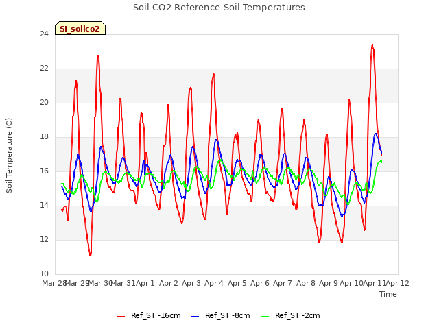 plot of Soil CO2 Reference Soil Temperatures