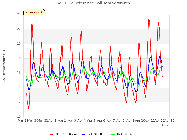 plot of Soil CO2 Reference Soil Temperatures