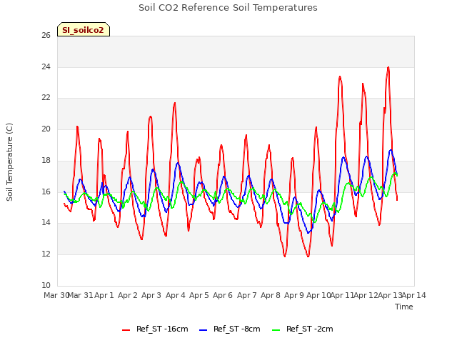 plot of Soil CO2 Reference Soil Temperatures