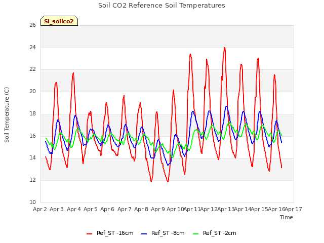 plot of Soil CO2 Reference Soil Temperatures