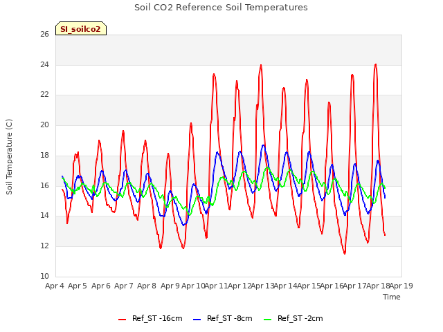 plot of Soil CO2 Reference Soil Temperatures