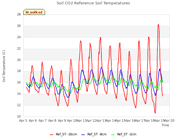 plot of Soil CO2 Reference Soil Temperatures