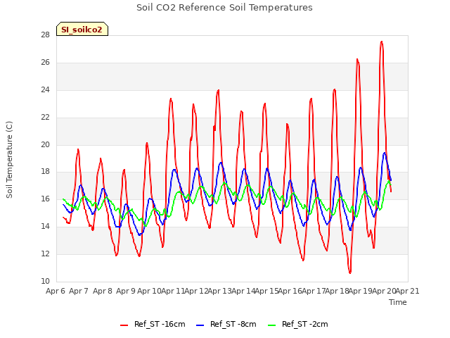 plot of Soil CO2 Reference Soil Temperatures