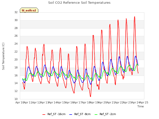 plot of Soil CO2 Reference Soil Temperatures