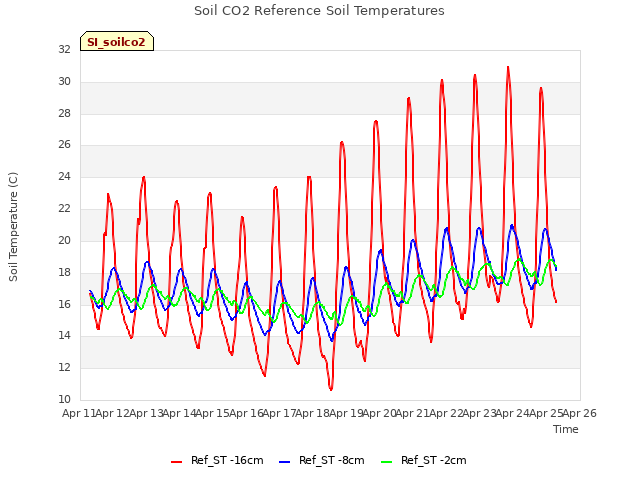 plot of Soil CO2 Reference Soil Temperatures