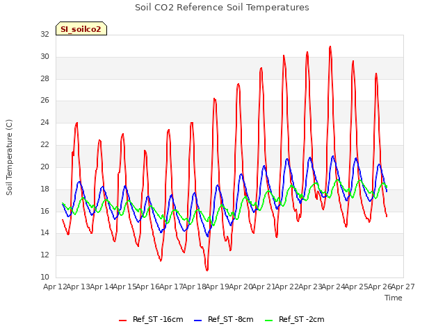 plot of Soil CO2 Reference Soil Temperatures