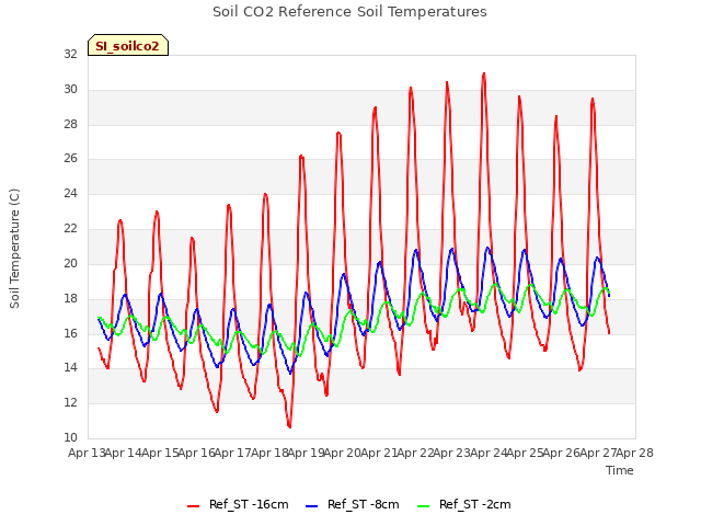 plot of Soil CO2 Reference Soil Temperatures