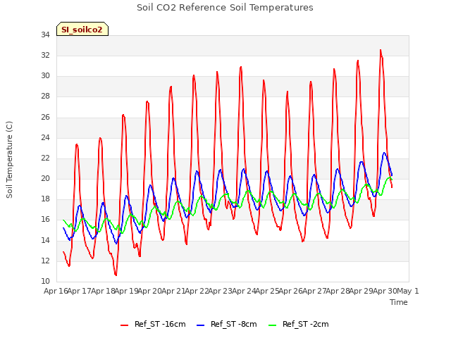 plot of Soil CO2 Reference Soil Temperatures