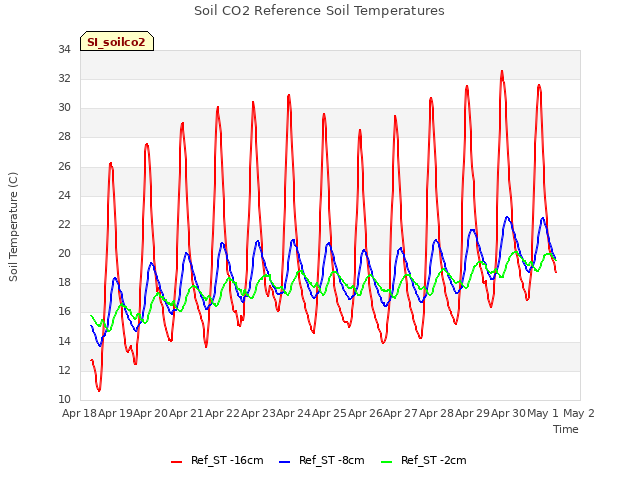 plot of Soil CO2 Reference Soil Temperatures