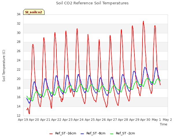 plot of Soil CO2 Reference Soil Temperatures