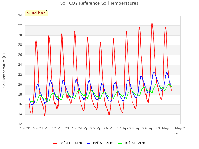 plot of Soil CO2 Reference Soil Temperatures