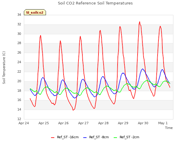 plot of Soil CO2 Reference Soil Temperatures
