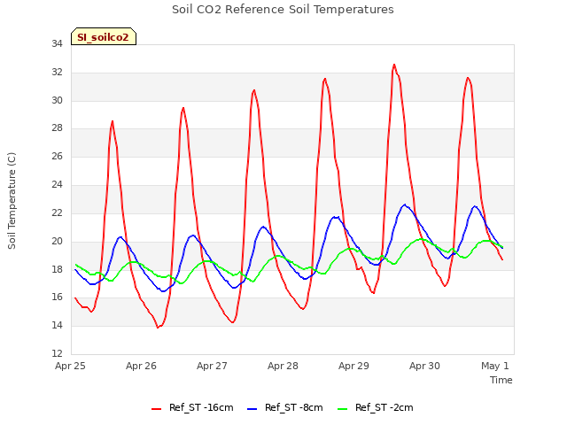 plot of Soil CO2 Reference Soil Temperatures