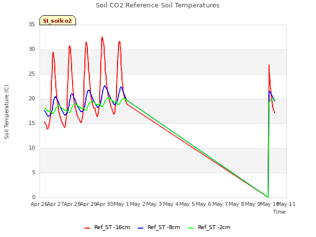 plot of Soil CO2 Reference Soil Temperatures