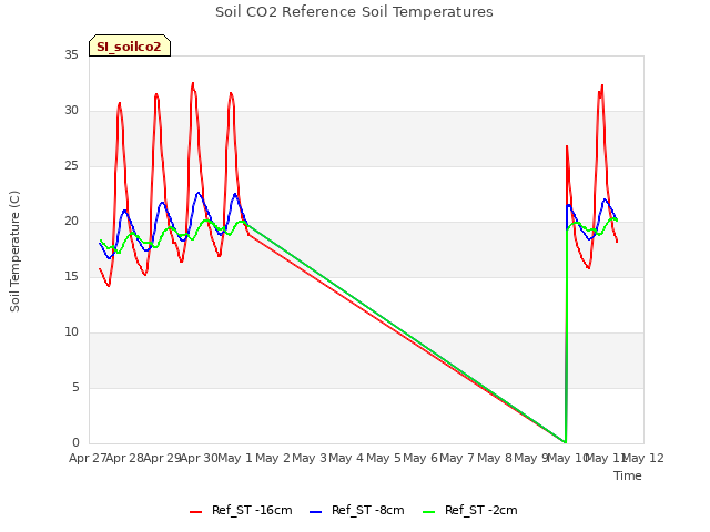 plot of Soil CO2 Reference Soil Temperatures