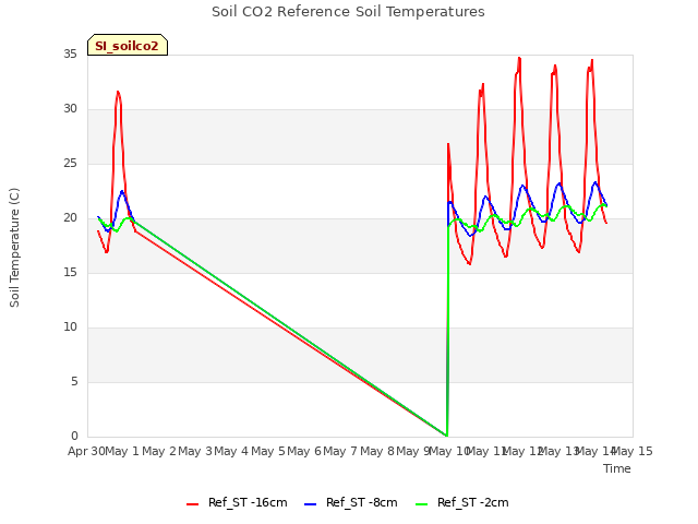 plot of Soil CO2 Reference Soil Temperatures