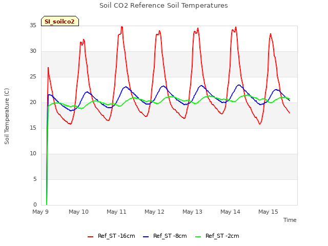 plot of Soil CO2 Reference Soil Temperatures