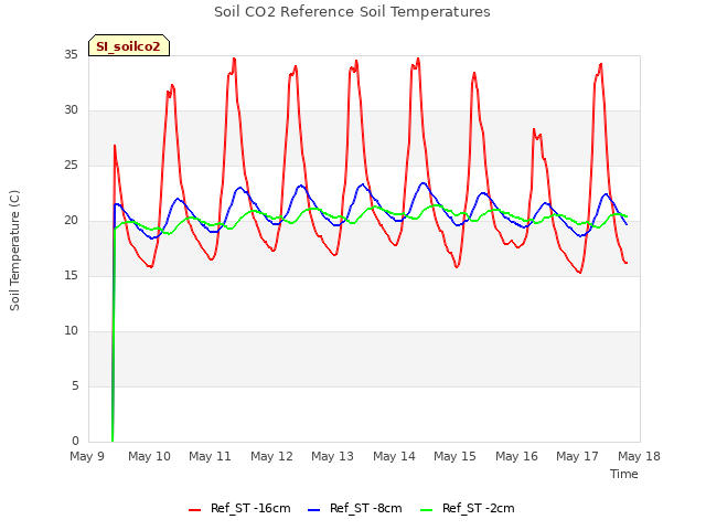 plot of Soil CO2 Reference Soil Temperatures