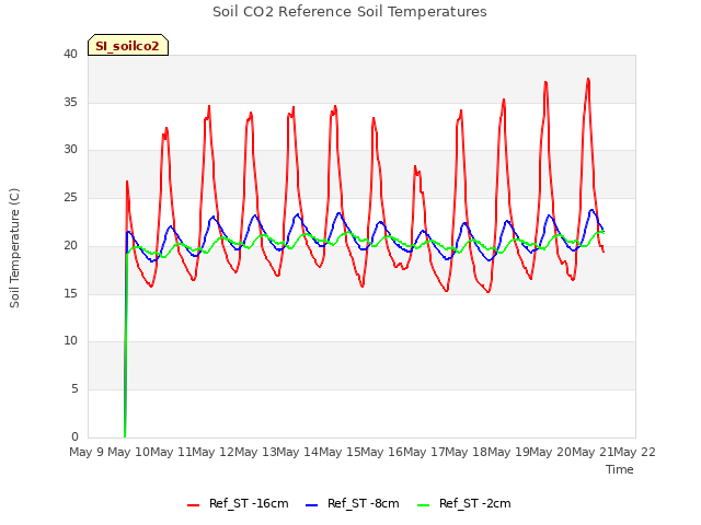 plot of Soil CO2 Reference Soil Temperatures