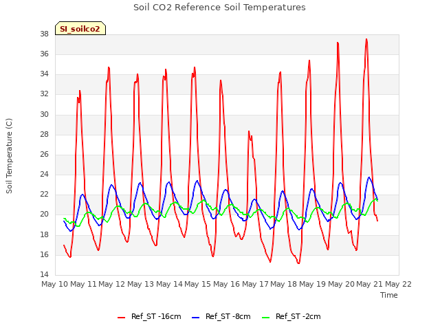 plot of Soil CO2 Reference Soil Temperatures