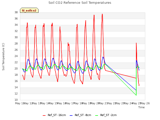 plot of Soil CO2 Reference Soil Temperatures