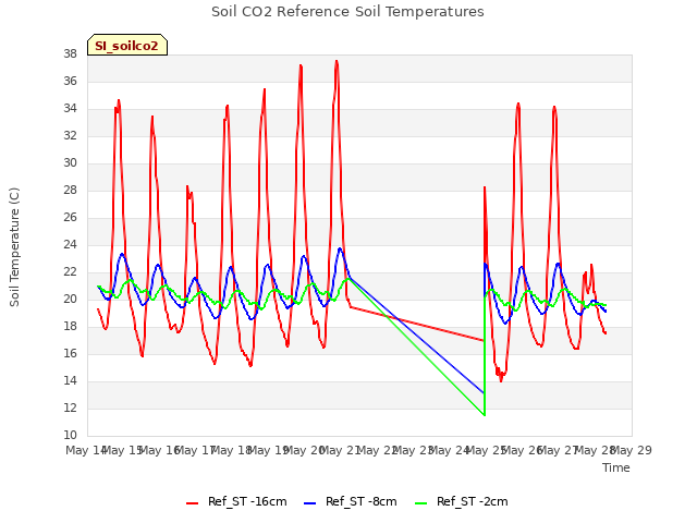 plot of Soil CO2 Reference Soil Temperatures